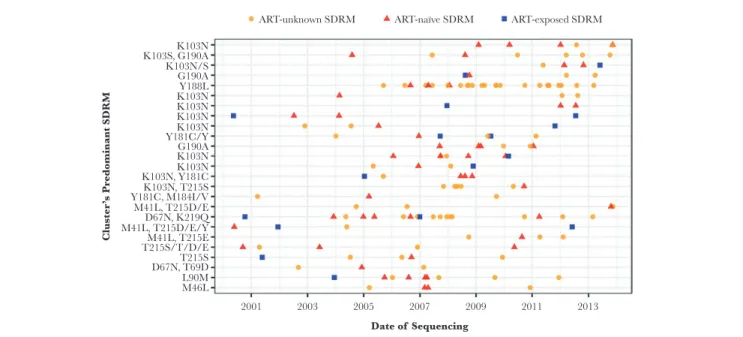 Table 3.  Prevalence of TDR Associated With Patient Characteristics, With Absolute Differences in TDR Prevalence Estimated With Binomial Regression  Using an Identity Link