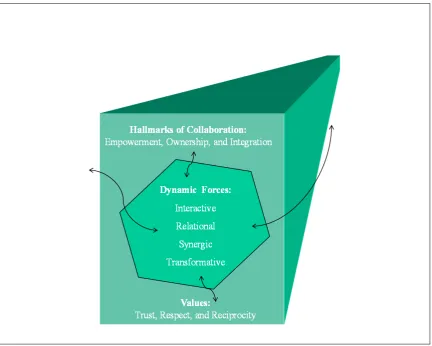 Figure 1.  Multiple sector collaboration:  A best-practice framework 