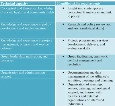 Table 7 Technical Capacity and Identified Skills Requirements 