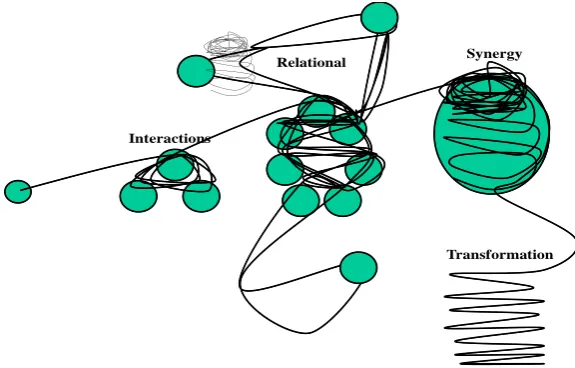 Figure 2.  Interplay of dynamic forces 