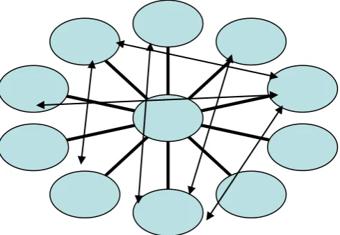Figure 4.  Interorganisational accountability a two-way, multilevel flow 