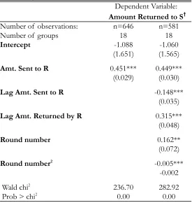 Table 1: Dyads - Random-effects Tobit Regressions