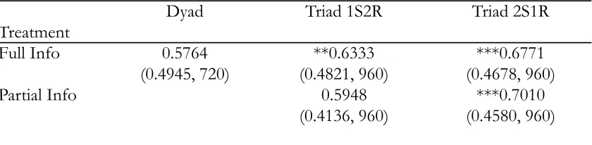 Table 3. Relative Frequencies of Strong Reciprocity: Y > X