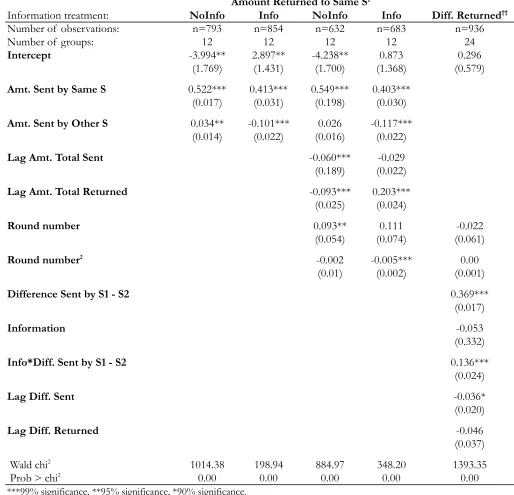Table 4: Triads 2S1R - Random-effects Tobit Regressions