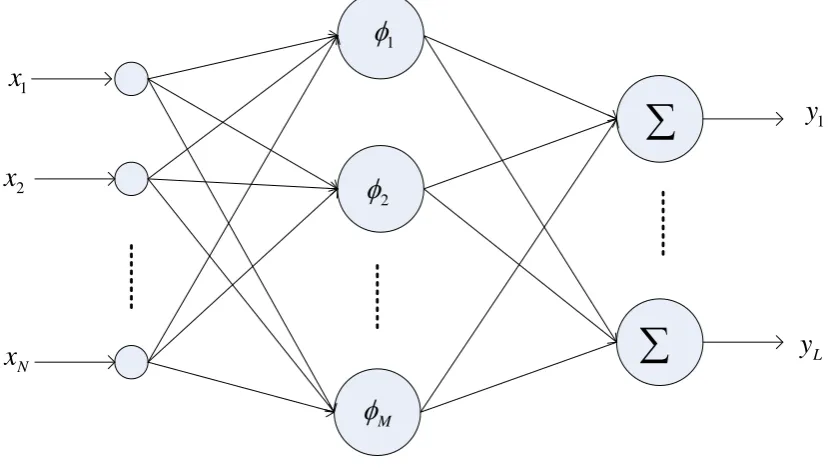 Figure 1. The network structure of RBFNN.                                                           