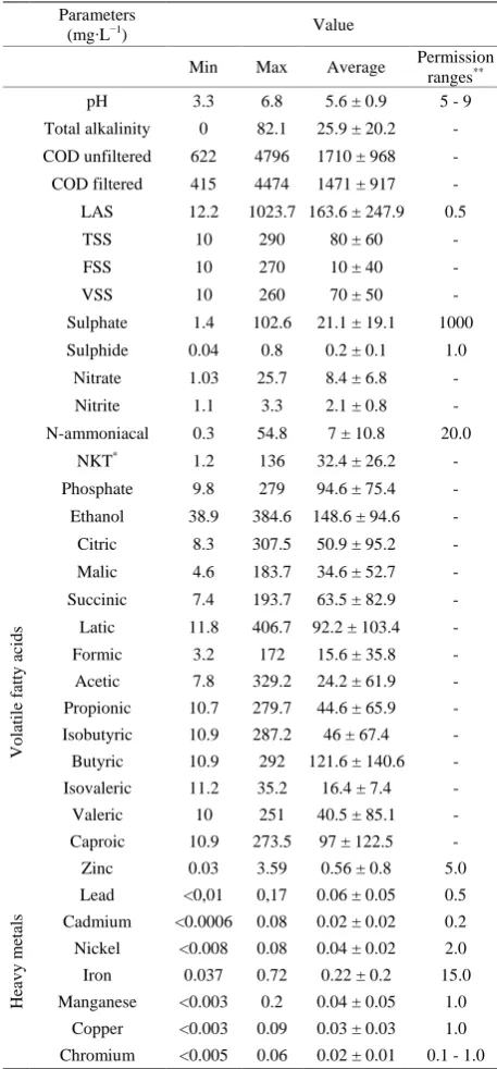 Table 1. Physico-chemical parameters of commercial laun- dry water. 