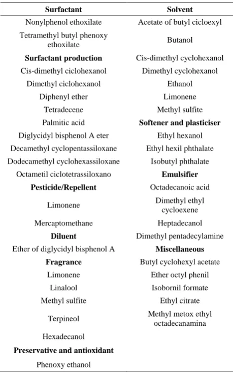 Table 3. Classes of compounds found in water and laundry.