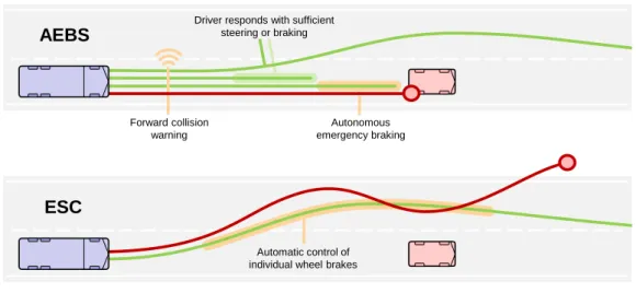 Figure 1.1: Illustration of how two active safety systems could prevent crashes (the red trajectories ending in circles) in a rear-end conflict scenario