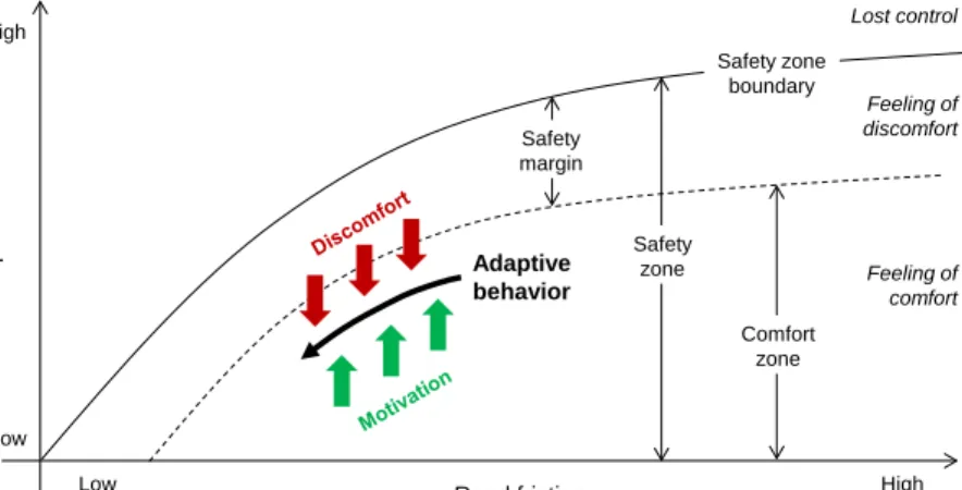 Figure 1.2: Illustrations of key concepts of the conceptual framework of Ljung Aust and Engstr¨ om, in a hypothetical scenario where a driver perceives a drop in road friction, and thus reduces vehicle speed to avoid experiencing feelings of discomfort