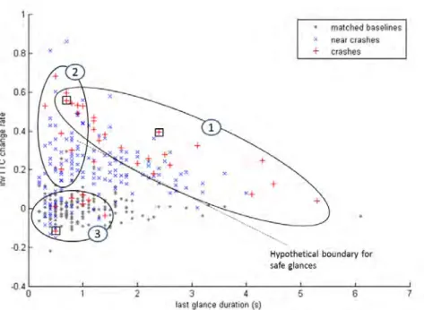 Figure 2.5: Categorization of rear-end conflicts by duration of final off-road glance and average rate of change of inverse time to collision (TTC) during the glance