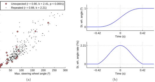 Figure 3.2: (a) A correlation observed in the ESC simulator study, between amplitude and rate of collision avoidance steering