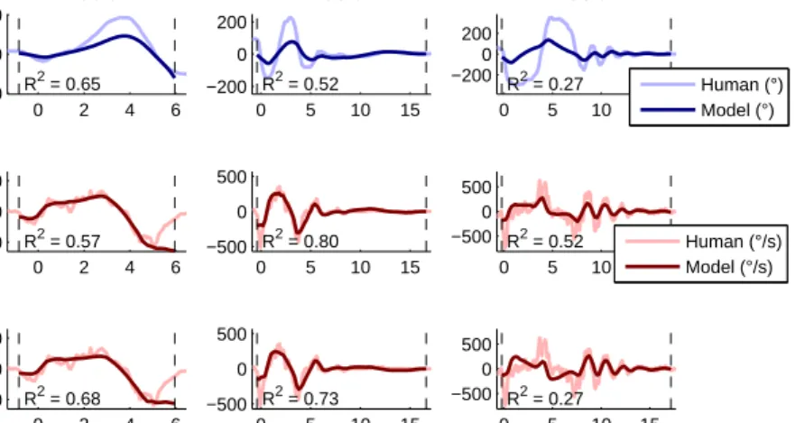 Figure 3.4: Fits of human stabilization steering by three of the models tested in Paper V, in three example recordings, with reference numbers as in the original paper