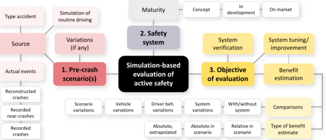 Figure 4.1: Three components of simulation-based evaluation of automotive active safety, and different dimensions along which these components can vary in character.