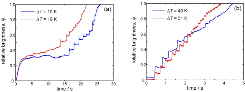 Fig. 4.  Velocity-undercooling plot for Ag-Cu eutectic alloy in the undercooling range 