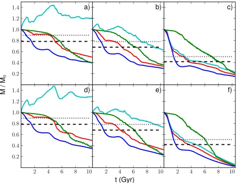 Figure 6. The distribution of gas that started the simulation as ICM andis bound to the dark matter potential, for the 0.9 Mach number modelincorporating the k − ǫ model