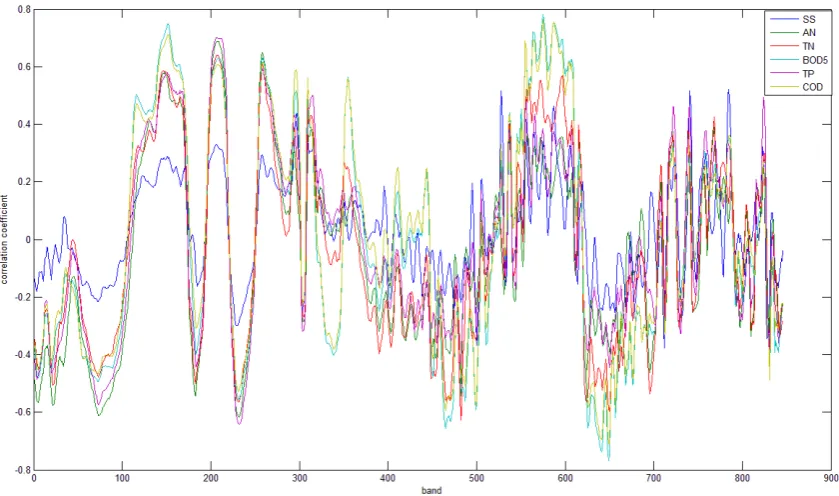 Figure 4. Correlations with original reflective spectrum bands. 