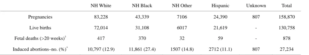 Table 1. Pregnancy outcomes by race/ethnicity, North Carolina, 2008. 
