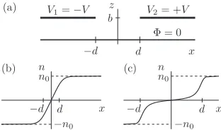 FIG. 1. �=0 plane. The gates=density proﬁle forV.a� Device geometry. Graphene �thin line� lies in the z �thick lines� are in the z=b plane