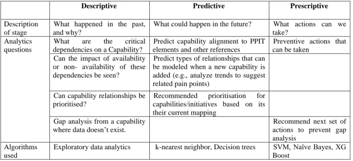 Table 4. Analytics questions for stakeholders 