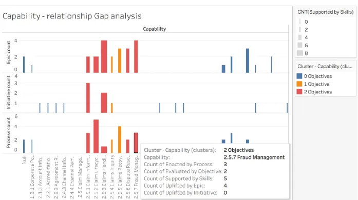 Figure 10. Capability relationship gaps 
