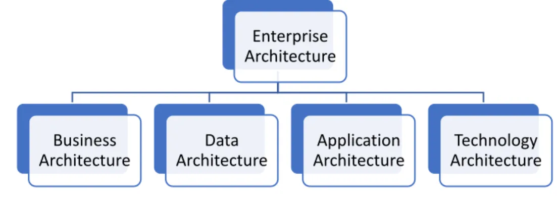 Figure 1. Enterprise Architecture Layers [6] 