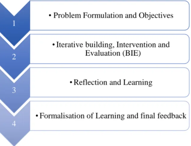 Figure 2. Action Design Research process [40] 