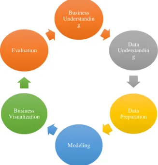 Figure 5. Customized CRISP-DM phases