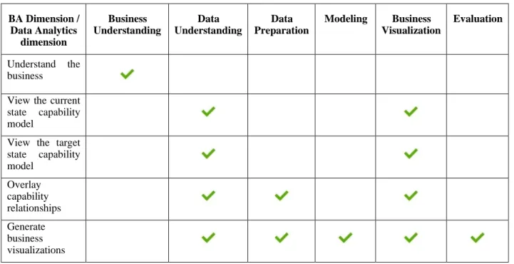 Table 3. Analytics-enabled Adaptive BA modeling approach 