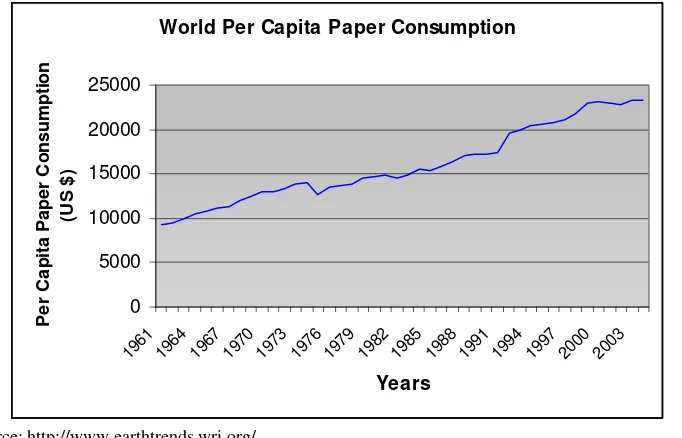 Figure 1 shows the per capita consumption of paper in the world since 1960.  Figure 1 