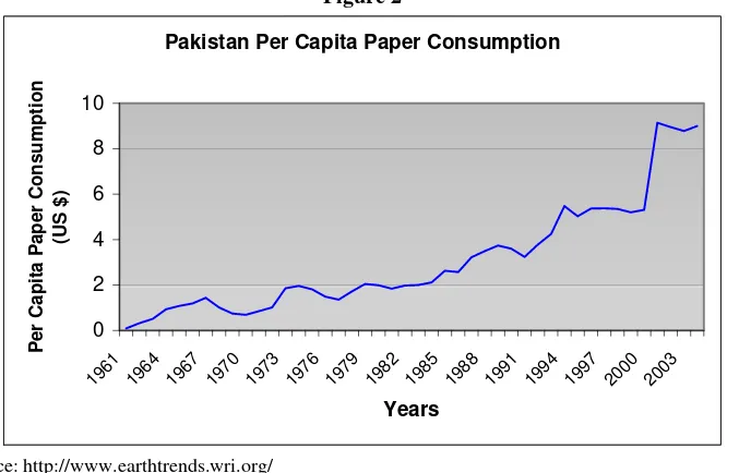 Figure 2 Pakistan Per Capita Paper Consumption