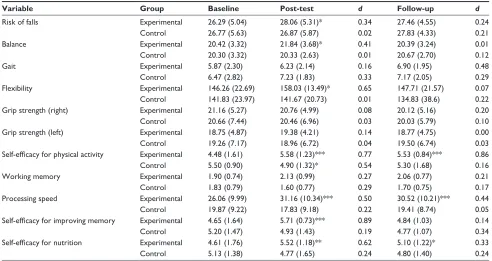 Table 3 Outcome measures of active aging dimensions, ie, physical activity, cognitive functioning, and nutrition (experimental n=31, control n=33)