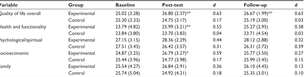Table 4 nutritional variables of active aging (experimental n=31, control n=33)