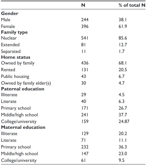 Table 1 Demographic characteristics of the 640 students who participated in the study