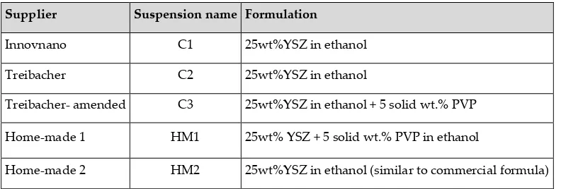 Table 1: Formulation of the investigated suspensions 