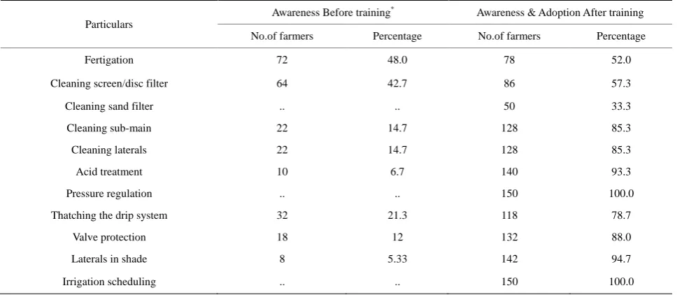 Table 3. Impact of capacity building on farmers’ awareness and adoption of various practices