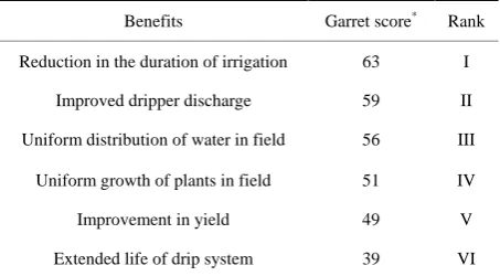 Table 4. Farmers’ perception about the benefits due to drip maintenance. 
