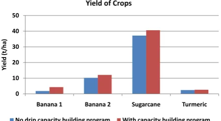 Figure 3. Impact of drip capacity building program on crop yield.  