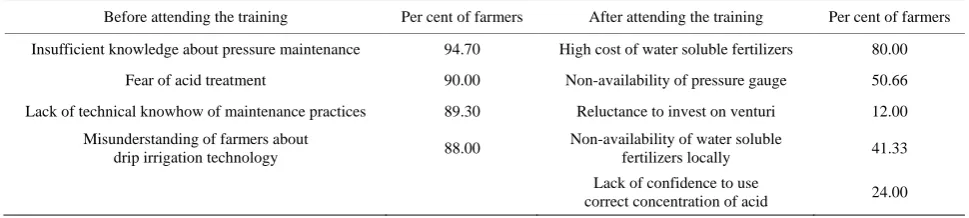 Table 8. Comparison of crop yields under drip and drip with capacity building. 