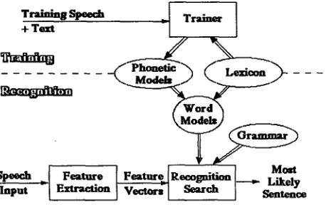 Figure 1: BYBLOS speech system. 