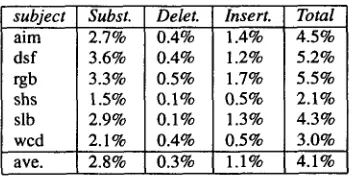 Table 3: WSJ 25,595 word, writer dependent word errors. 