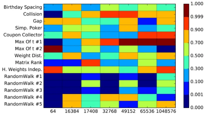 Figure 13. SmallCrush results from TestU01 battery test using 2 processors.                   