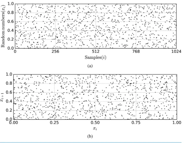 Figure 1. A sample of 1024 random numbers (a); and the patterns between contiguous random numbers (b)