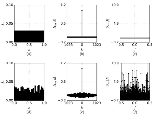Figure 2. Probability mass function (a), autocorrelation (b) and power spectral density (c) of x random numbers in an ideal case scenario
