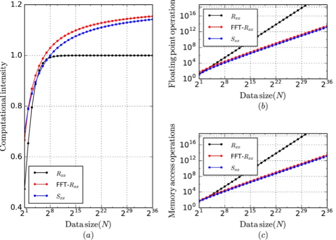 Figure 3. Comparison of the autocorrelation, FFT-based autocorrelation and power spectral density algorithms analyzing (a) the computational intensity; (b) floating point operations and (c) memory access operation in terms of the data size N