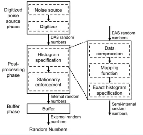 Figure 4. The architecture of a TRNG.                                         