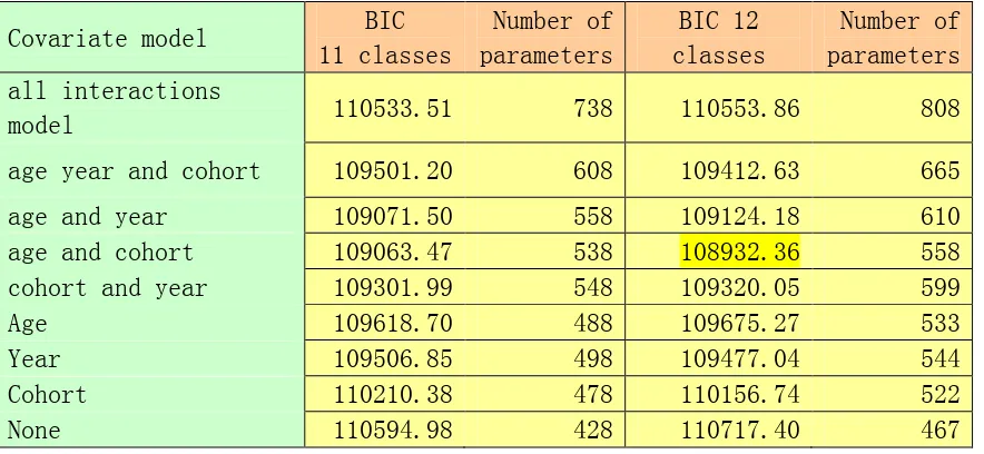 Table 2. BIC values for latent class APC models  