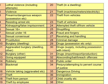 Table 1. The 38 broad offence codes used in the study.  