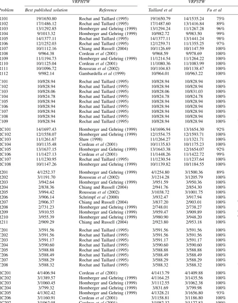 Table 1Comparison of the results on Type 1 of VRPSTW