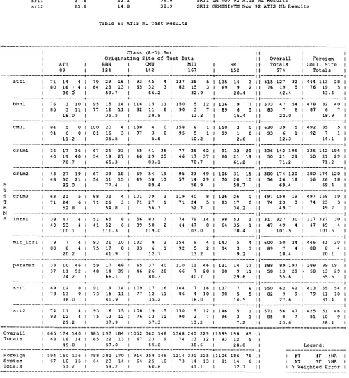 Table 6: ATIS NL Test Results 