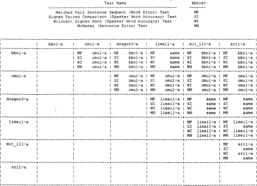 Table 2: Siqnficance Test Results: Baseline Tests Using the 5K NVP Test Set (See text for explanation of format) 